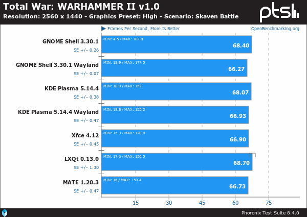 Total War Warhammer II - Wayland Vs. Xorg
