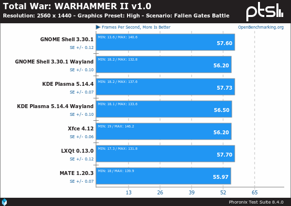 Total War Warhammer II - Wayland Vs. Xorg