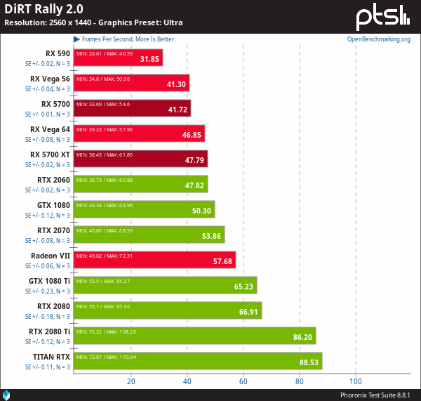 AMD Radeon RX 5700 vs NVIDIA en Linux - DiRT Rally 2 (Steam Play + DXVK)