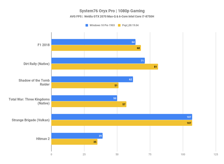 Resultados obtenidos por Jason Evangelho de Forbes al comparar Pop!_OS 19.04 (Linux) y Windows 10 ejecutando videojuegos