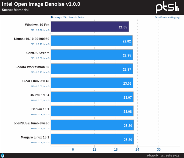 Linux Vs Windows - Intel Open Image Denoise