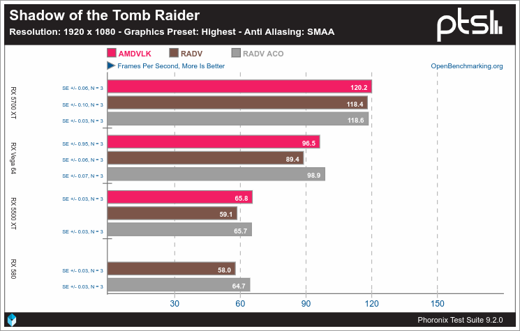 Rendimiento de Vulkan en Linux con AMD - Rise of the Tomb Raider