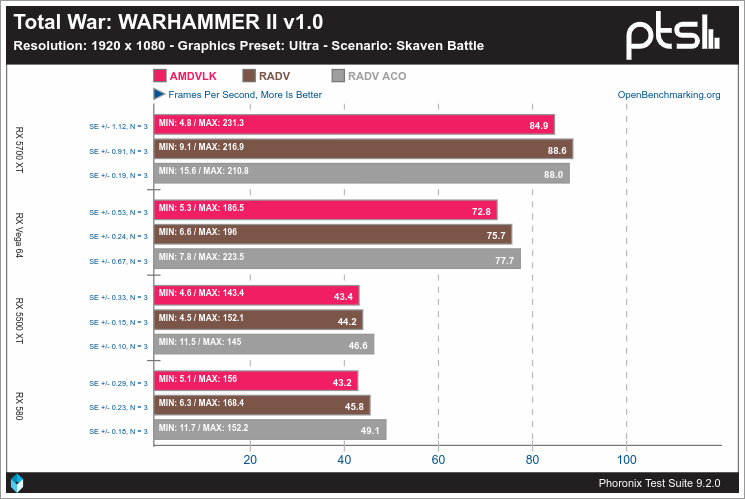 Rendimiento de Vulkan en Linux con AMD - Total War: WARHAMMER II