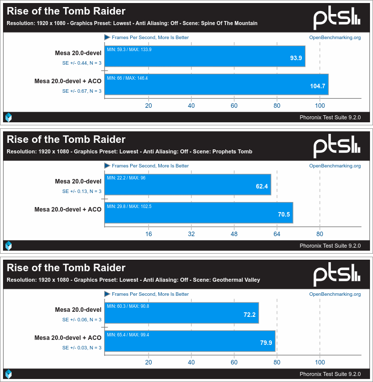 Tomb Raider ejecutado en calidad baja con RADV+ACO