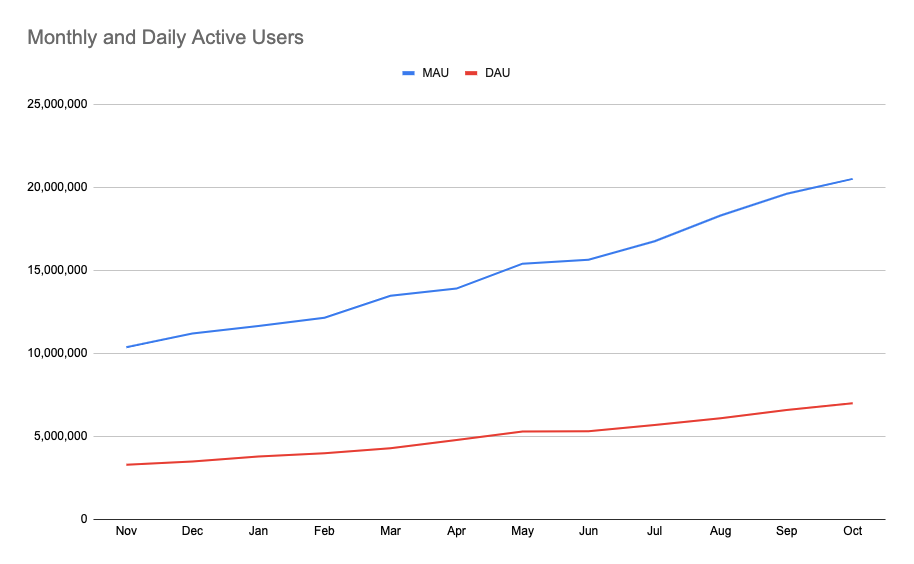 evolución de la cantidad de usuarios de Brave