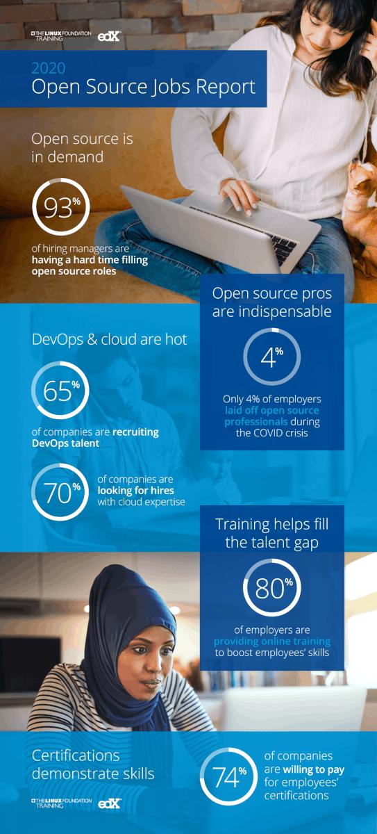 Infografía sobre el informe de la demanda de profesionales especializados en código abierto 2020