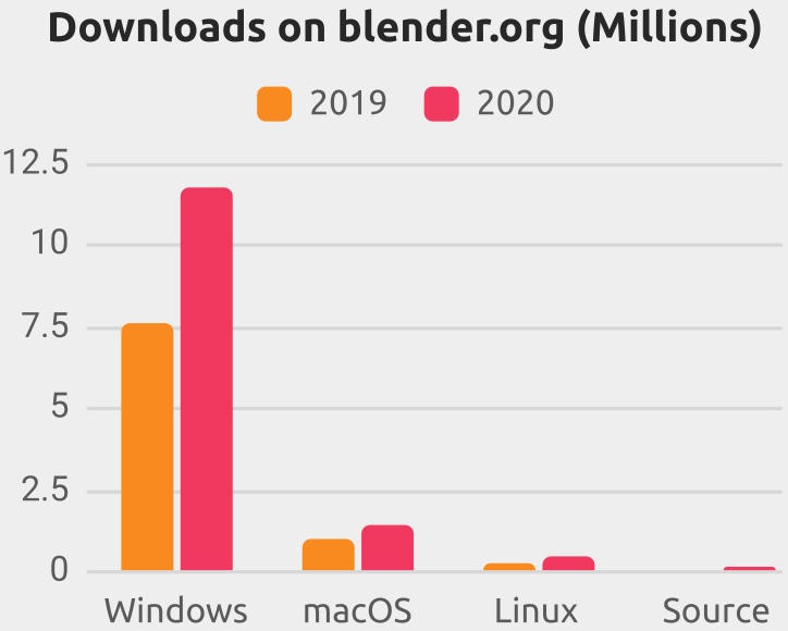 descargas de Blender en 2020