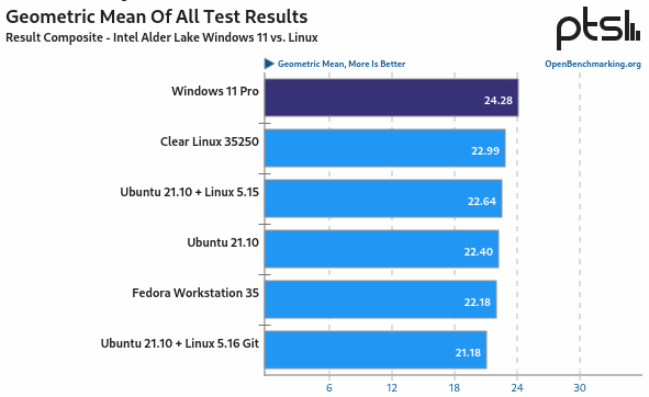 Linux Vs Windows 11 sobre el procesador Intel Core i9 12900K de la generación Alder Lake
