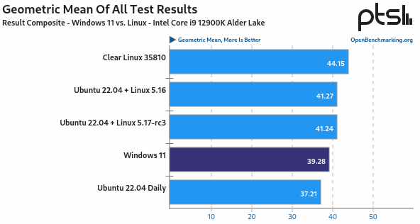 Linux Vs Windows 11 sobre el procesador Intel Core i9 12900K de la generación Alder Lake