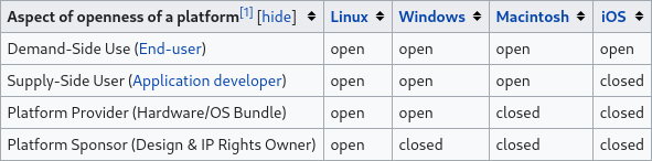 Según los creadores del concepto Open Platform, Linux es el único gran sistema operativo de escritorio que es abierto por diseño.