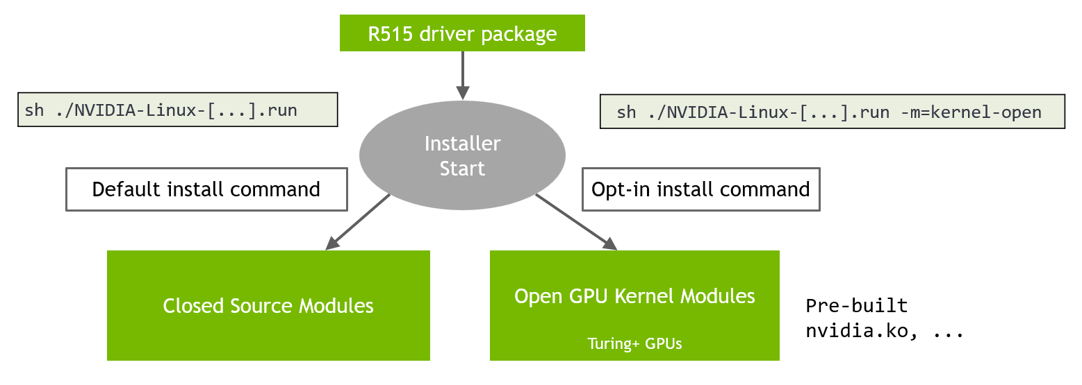 Instalación de los módulos Open Source para el kernel Linux de NVIDIA a través del instalador del driver privativo oficial