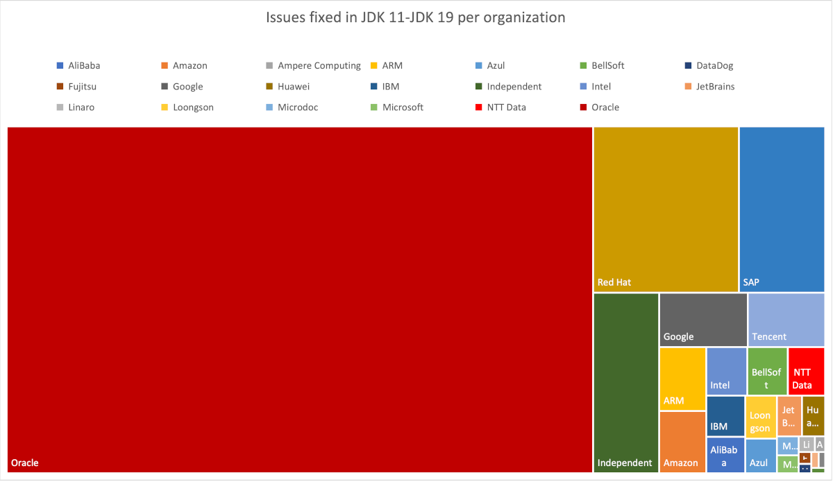 Empresas o partes que más errores han corregido en el JDK desde la versión 11 hasta la 19