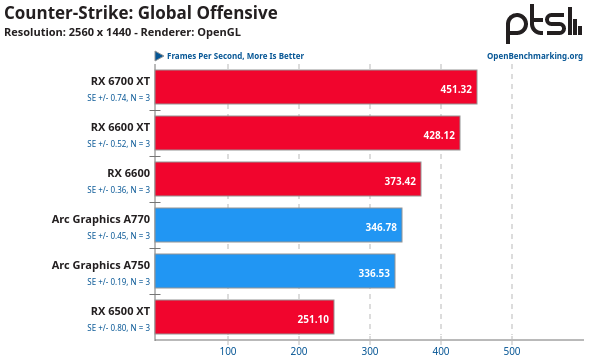 AMD Radeon Vs Intel Arc en Linux ejecutando Counter-Strike: Global Offensive con OpenGL