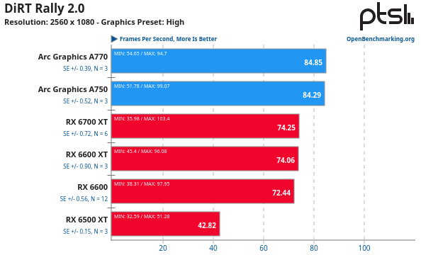 AMD Radeon Vs Intel Arc en Linux ejecutando DiRT Rally 2