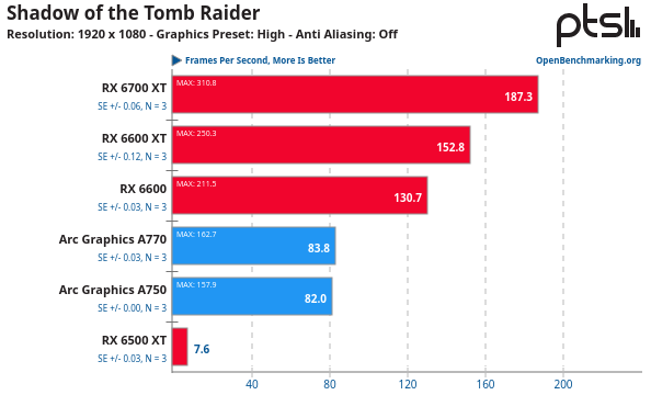 AMD Radeon Vs Intel Arc en Linux ejecutando Shadow of the Tomb Raider