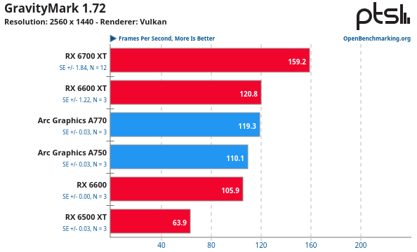 AMD Radeon Vs Intel Arc con GravityMark 1.72