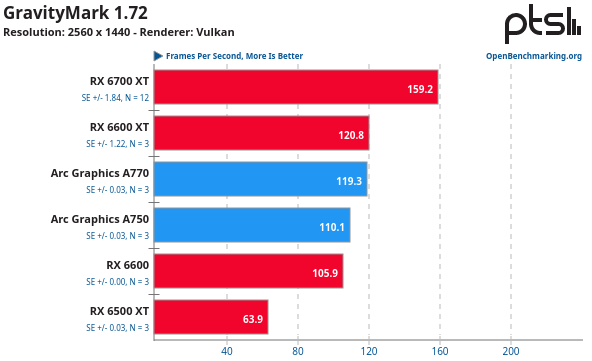AMD Radeon Vs Intel Arc con GravityMark 1.72