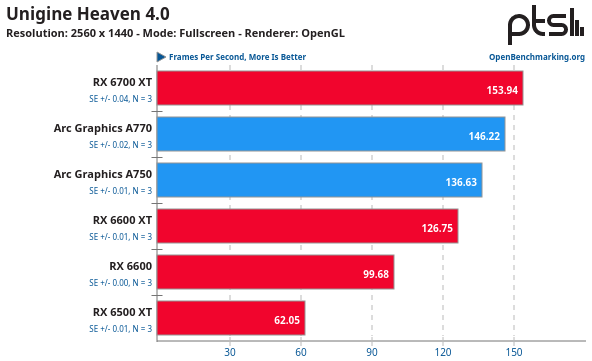 AMD Radeon Vs Intel Arc con Unigine Heaven 4.0