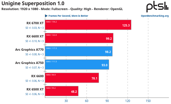 AMD Radeon Vs Intel Arc con Unigine Superposition 1