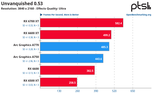 AMD Radeon Vs Intel Arc en Linux ejecutando Unvanquished 0.53