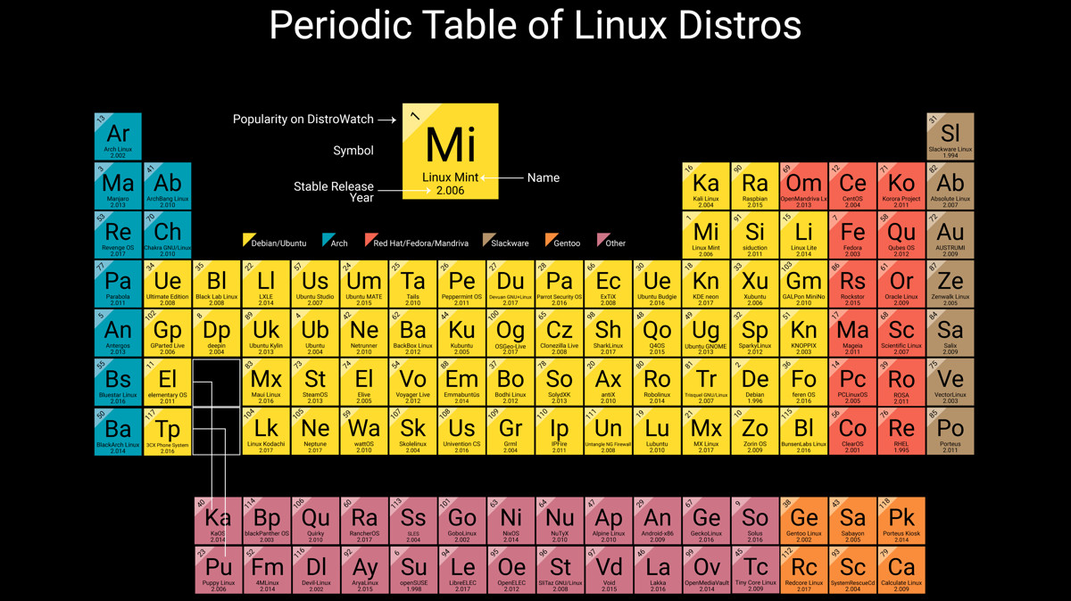 Tabla periódica de distribuciones Linux