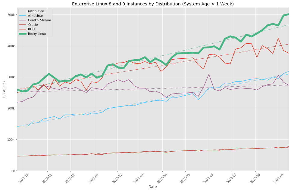 Sistemas basados en Red Hat Enterprise Linux más usados según las métricas realizadas por EPEL