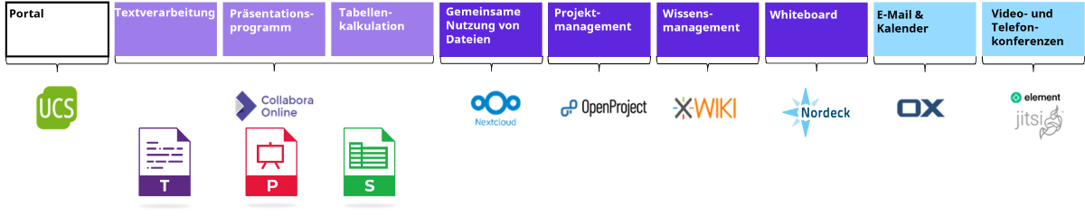 Soluciones que forman parte del proyecto de openDesk
