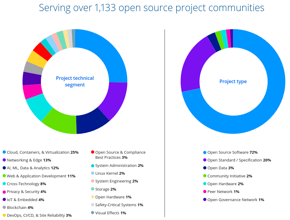 Contribución de The Linux Foundation a las comunidades de código abierto en 2023