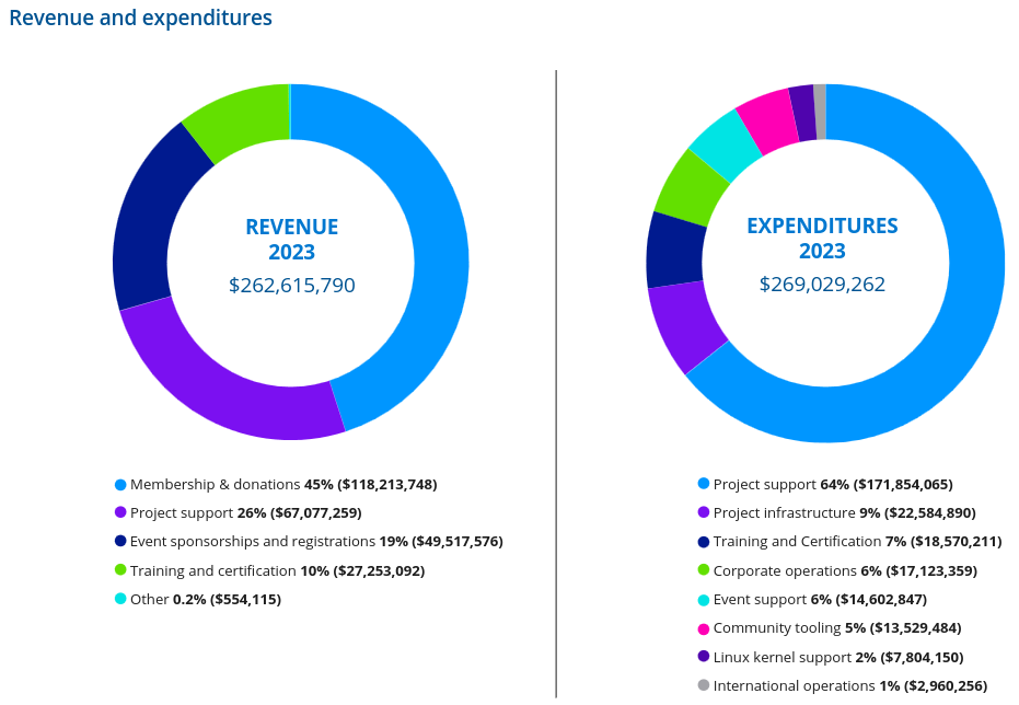 Ingresos y gastos de The Linux Foundation en 2023