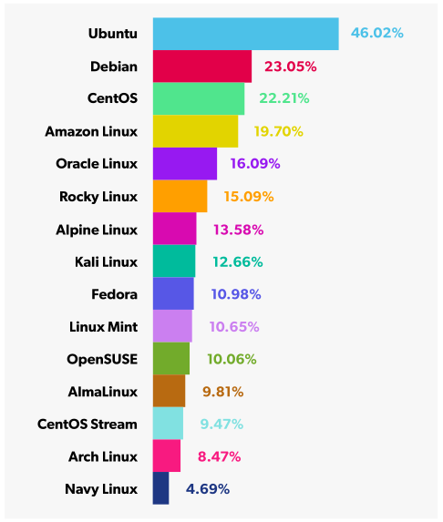 Distribuciones Linux más usadas por parte de los participantes de la encuesta del estado del software de código abierto de 2024