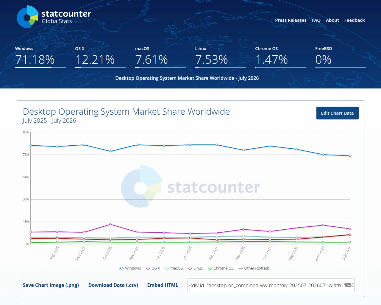 Linux alcanza el 7,53% de cuota de mercado en PC